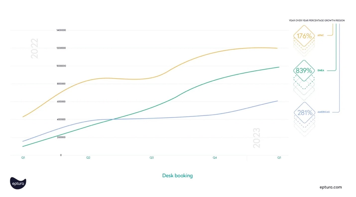 Desk booking index report