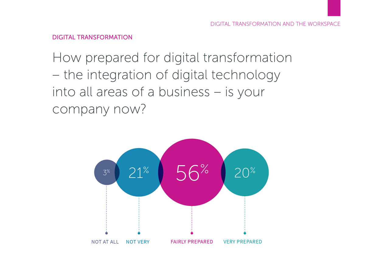 Condeco-The Modern Workplace 2019 chart