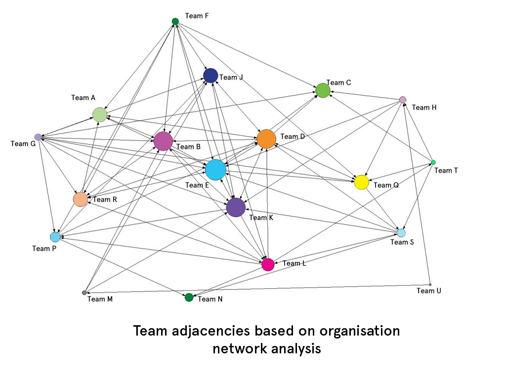 team-adjacencies-based-on-organisation-network-analysis.jpg