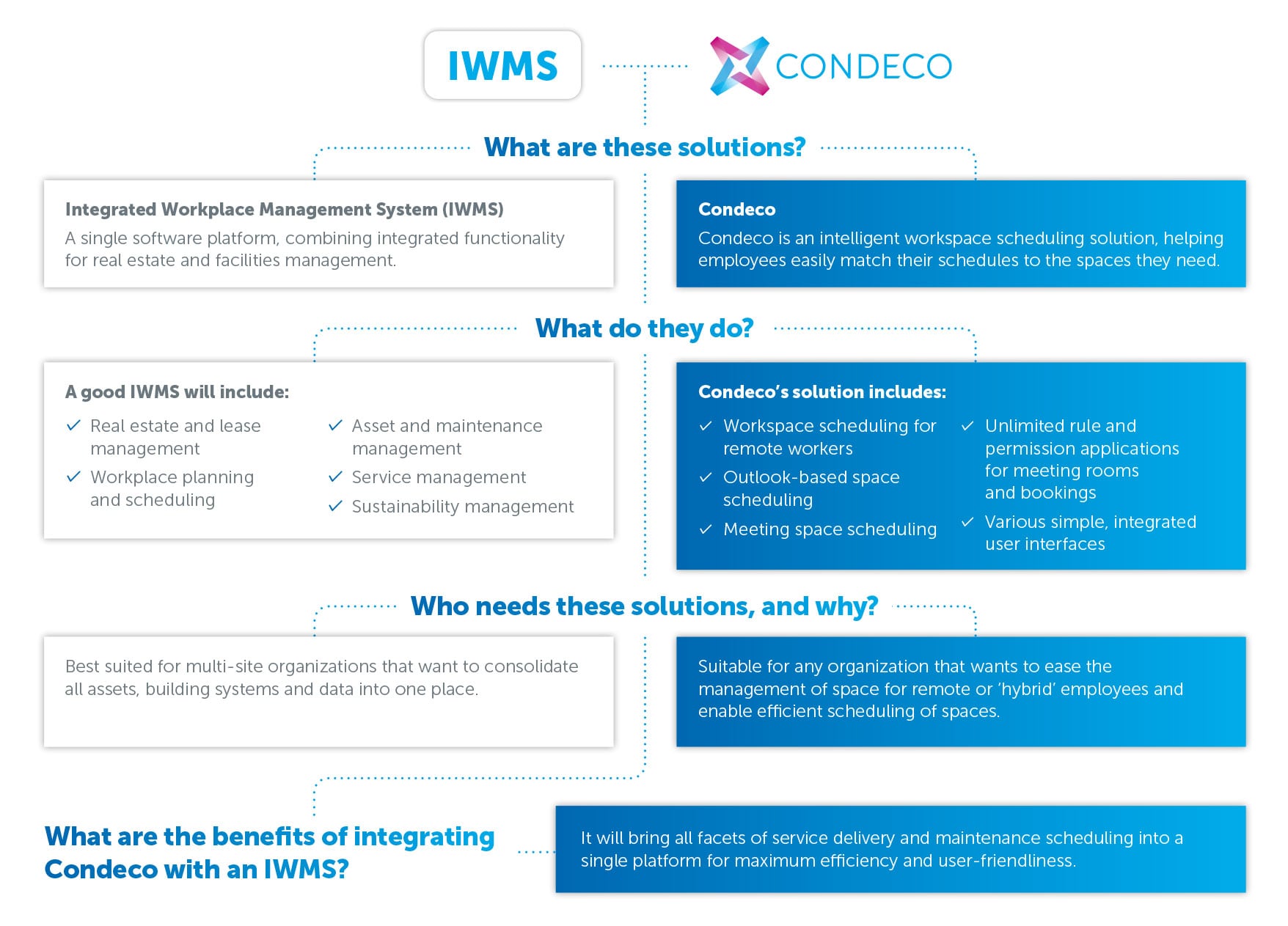 Integrated Workplace Management System