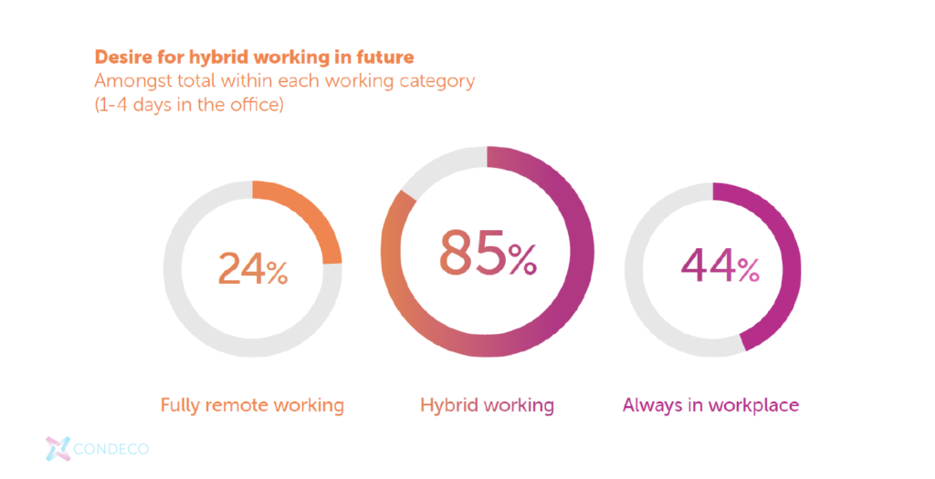 How attitudes have changed | Condeco