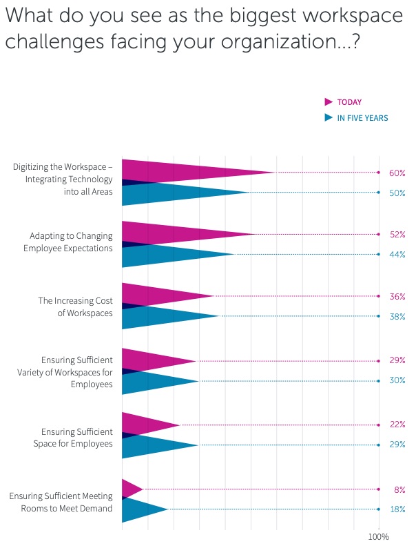 What do you see as the biggest workspace challenges facing your organization...?