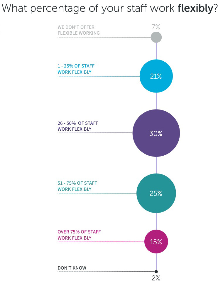 Condeco Report: What percentage of staff work flexibly?