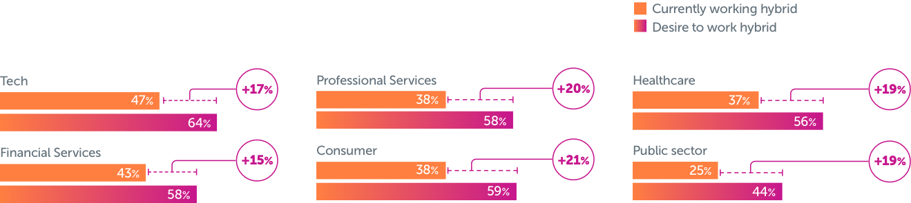 Chart: Desire for hybrid working in future by industry