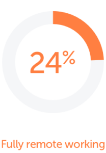 Chart: Desire for hybrid working in future - remote workers want 24% more hybrid working