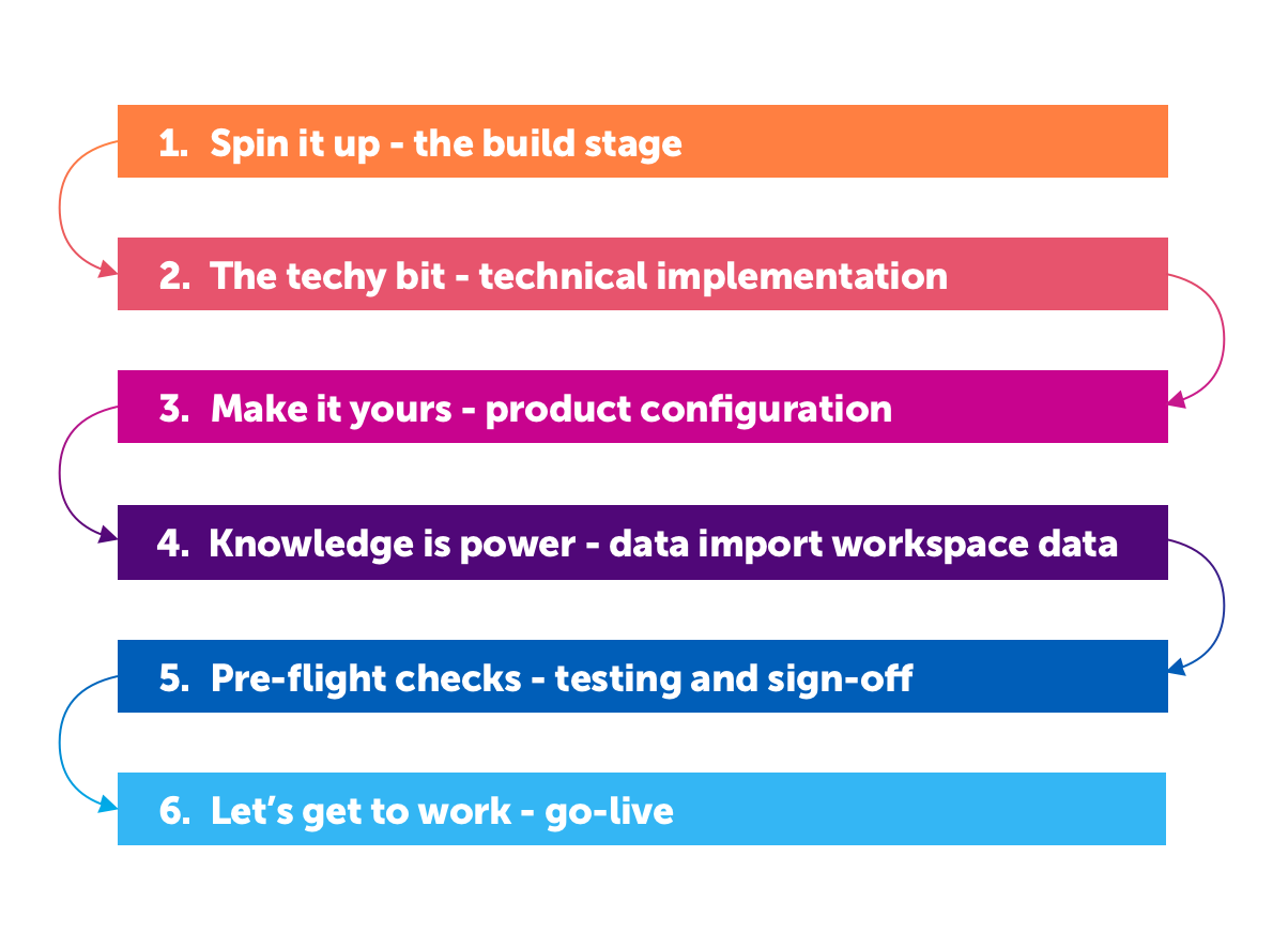 Workspace Management Software Implementation Process - Condeco